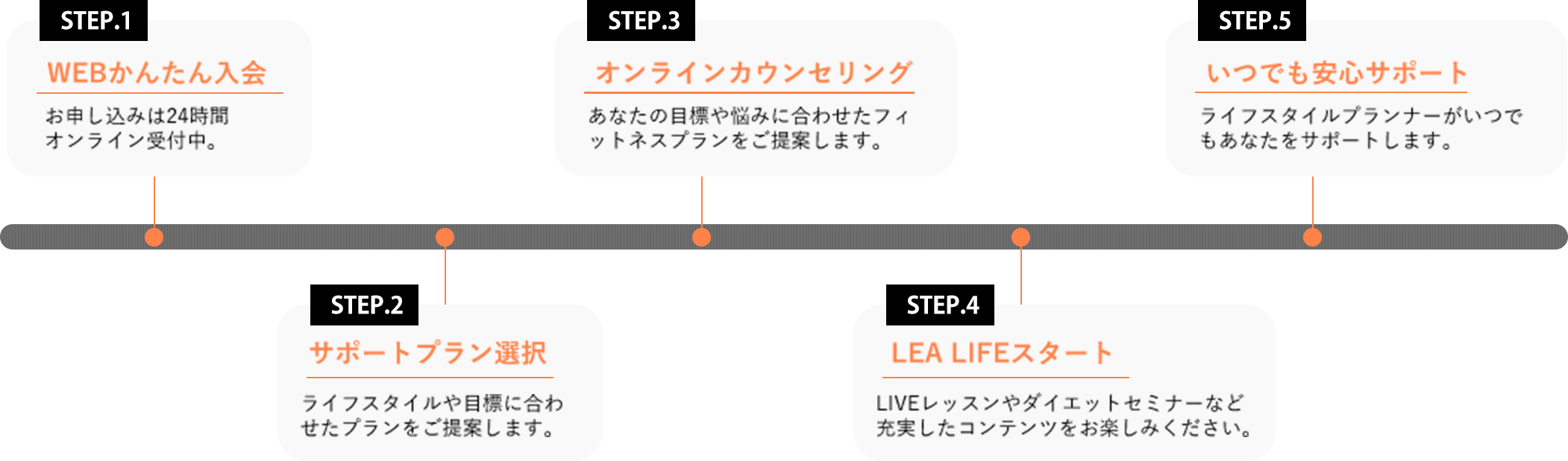 FLOW：ステップ表